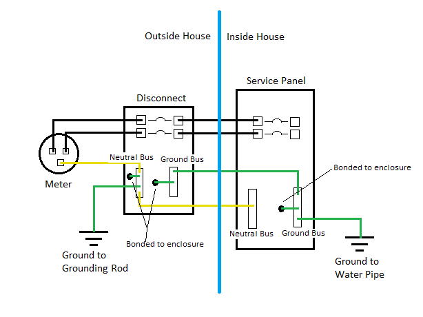 Service Disconnect Wiring - DoItYourself.com Community Forums